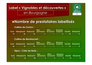 Label « Vignobles et découvertes »
         en Bourgogne

           Nombre de prestataires labellisés
  -        Colline de Corton :
                                           Sites              Office            Structures
Caves       Hébergements    Restaurants    patrimoniaux       de tourisme       réceptives       Activités    Événements
      19              20             16               4                 1                5              10            11



  -        Colline de Montrachet :
                                           Sites              Office            Structures
Caves       Hébergements    Restaurants    patrimoniaux       de tourisme       réceptives       Activités    Événements
      20              16             10               3                 1                1              13             8


  -        Dijon / Côte de Nuits :
                                           Sites              Office            Structures
 Caves       Hébergements   Restaurants    patrimoniaux       de tourisme       réceptives       Activités    Événements
      11               23             28                  3                 4                5           12            9
 