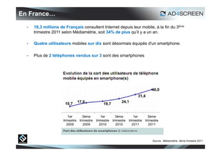 En France…

     18,3 millions de Français consultent Internet depuis leur mobile, à la fin du 3ème
      trimestre 2011 selon Médiamétrie, soit 34% de plus qu’il y a un an.

     Quatre utilisateurs mobiles sur dix sont désormais équipés d'un smartphone.

     Plus de 2 téléphones vendus sur 3 sont des smartphones




                                                                      Source : Médiamétrie, 3ème trimestre 2011

                                                                                                            4
 