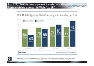 Aux US, plus de temps passé à surfer sur des
Apps mobiles que sur le Web fixe (PC)




       http://blog.flurry.com/bid/80241/Mobile-App-Usage-Further-Dominates-Web-Spurred-by-Facebook

                                                                                                     8
 