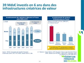39 Mds€ investis en 6 ans dans des
infrastructures créatrices de valeur




                        14
 