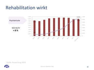 Rehabilitation wirkt 
Psychiatrische 
NZG BU/IV 
+ 8 % 
10 
Quelle: Auswertung HSCO 
Obmann Manfred Felix 
 