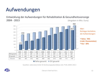 Aufwendungen 
Entwicklung der Aufwendungen für Rehabilitation & Gesundheitsvorsorge 
2004 - 2013 
(Angaben in Mio. Euro) 
Gesamt 363 393 418 458 499 582 615 655 714 749 
Quellen: Jahresberichte & Rechnungsabschlüsse der PVA 2004-2013 
Aber: 
Richtiges Verhältnis 
der Aufwendungen: 
• Reha ̴70% 
(=inkl. Pensionisten) 
• Kur ̴30% 
Obmann Manfred Felix 13 
 