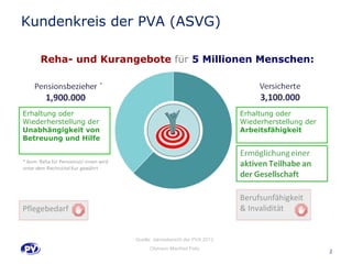Pflegebedarf 
2 
Reha- und Kurangebote für 5 Millionen Menschen: 
Quelle: Jahresbericht der PVA 2012 
Obmann Manfred Felix 
Erhaltung oder 
Wiederherstellung der 
Arbeitsfähigkeit 
Erhaltung oder 
Wiederherstellung der 
Unabhängigkeit von 
Betreuung und Hilfe 
Berufsunfähigkeit 
& Invalidität 
Kundenkreis der PVA (ASVG) 
 