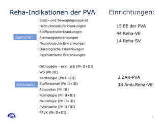 3 
Reha-Indikationen der PVA 
Stütz- und Bewegungsapparat 
Herz-/Kreislauferkrankungen 
Stoffwechselerkrankungen 
Atemwegserkrankungen 
Neurologische Erkrankungen 
Onkologische Erkrankungen 
Psychiatrische Erkrankungen 
Orthopädie - exkl. WS (Ph II+III) 
WS (Ph III) 
Kardiologie (Ph II+III) 
Stoffwechsel (Ph II+III) 
Adipositas (Ph III) 
Pulmologie (Ph II+III) 
Neurologie (Ph II+III) 
Psychiatrie (Ph II+III) 
PAVK (Ph II+III) 
Stationär: 
Ambulant: 
Einrichtungen: 
15 EE der PVA 
44 Reha-VE 
14 Reha-SV 
2 ZAR-PVA 
38 Amb.Reha-VE 
 