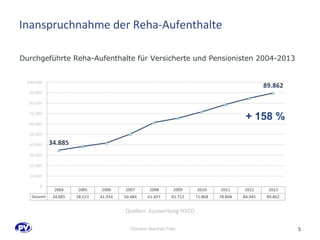 Inanspruchnahme der Reha-Aufenthalte 
5 
Durchgeführte Reha-Aufenthalte für Versicherte und Pensionisten 2004-2013 
+ 158 % 
Quellen: Auswertung HSCO 
Obmann Manfred Felix 
 