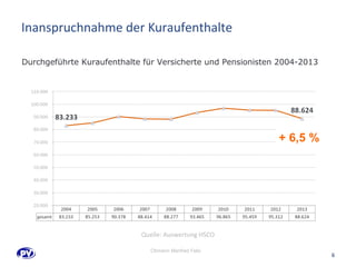 Inanspruchnahme der Kuraufenthalte 
6 
Durchgeführte Kuraufenthalte für Versicherte und Pensionisten 2004-2013 
+ 6,5 % 
Quelle: Auswertung HSCO 
Obmann Manfred Felix 
 