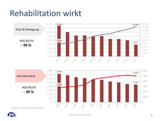 Rehabilitation wirkt 
Stütz & Bewegung 
NZG BU/IV 
- 49 % 
Herz/Kreislauf 
NZG BU/IV 
- 38 % 
7 
Quelle: Auswertung HSCO 
Obmann Manfred Felix 
 