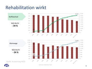 Rehabilitation wirkt 
Stoffwechsel 
NZG BU/IV 
- 34 % 
Atemwege 
NZG BU/IV 
- 24 % 
8 
Quelle: Auswertung HSCO 
Obmann Manfred Felix 
 