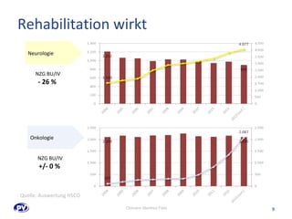 Rehabilitation wirkt 
Neurologie 
NZG BU/IV 
- 26 % 
Onkologie 
NZG BU/IV 
+/- 0 % 
9 
Quelle: Auswertung HSCO 
Obmann Manfred Felix 
 