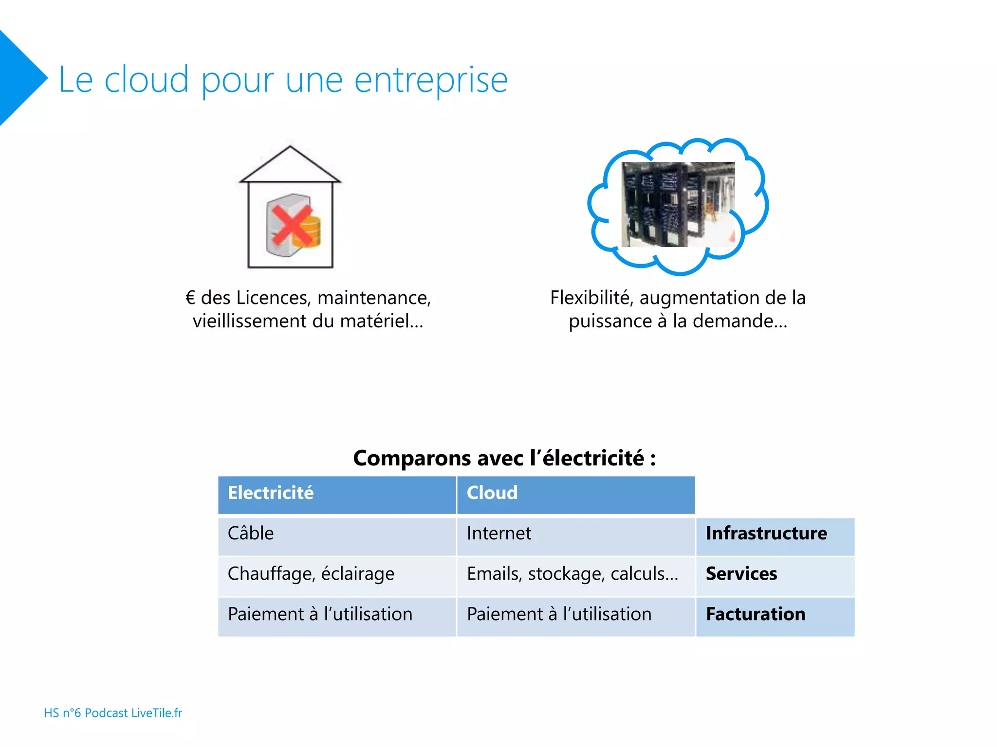 Le cloud pour une entreprise
Comparons avec l’électricité :
Electricité Cloud
Câble Internet Infrastructure
Chauffage, éclairage Emails, stockage, calculs… Services
Paiement à l’utilisation Paiement à l’utilisation Facturation
€ des Licences, maintenance,
vieillissement du matériel…
Flexibilité, augmentation de la
puissance à la demande…
HS n°6 Podcast LiveTile.fr
 