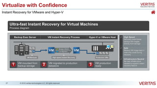 Présentation VERITAS Backup Exec 16 | PPTX