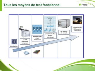 Tous les moyens de test fonctionnel




                                      3
 