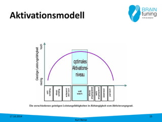 Aktivationsmodell 17.10.2014 
Kurt Banse 
15 
 