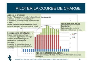 PILOTER LA COURBE DE CHARGE
Agir sur le process :
Sur les PC du poste de travail, c’est possible via
des mises en veille ou par le transport
d’information pour faire baisser les luminosités
d’écran
Grosse contrainte, non envisageable car on                                           Agir sur l’Eau Chaude
construit pour vivre et avoir un outil de travail                                    Sanitaire :
                                                                                     Optimisation des cycles de
                                                                                     stockage / déstockage de l’eau

Les appareils élévateurs :
Déjà la majorité des machines
deviennent à régénération d’énergie
dans les phase de freinage, les
moteurs sont à variation de
fréquence,
Possibilité de piloter leur vitesse et
donc de la limiter en période de forte
demande


                                            Agir sur le process data center :
                                            Gros consommateur de froid, il peut aussi restituer de la puissance
                                            calorifique
           BARBANEL 2012-10-05 : LB - CONCEVOIR ET GÉRER DES BÂTIMENTS « SMART GRID COMPATIBLES »             11
 