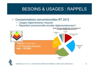 BESOINS & USAGES : RAPPELS

• Consommations conventionnelles RT 2012
  • Usages réglementaires mesurés
  • Répartition prévisionnelle simulée réglementairement !
                                                         RÉPARTITION DES CONSOMMATIONS CONVENTIONNELLES
                                                                EN ENERGIE PRIMAIRE [kWhep/m²shon.an]

                                                                                  ECS RIE
                                                           Auxiliaires              2%
                                                              5%                            Chauffage (Urbain)
                                                                                                   15%




                                                          Eclairage
   Exemple d’une Tour :                                     25%
                                                                                                          Refroidissement
   Profil (énergies primaires)                                                                                (Urbain)
                                                                                                                24%
   BBC – RT2005



                                                                    Ventilation
                                                                      29%



  BARBANEL 2012-10-05 : LB - CONCEVOIR ET GÉRER DES BÂTIMENTS « SMART GRID COMPATIBLES »                                    4
 