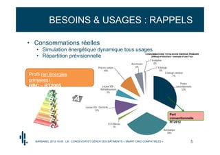 BESOINS & USAGES : RAPPELS

• Consommations réelles
   • Simulation énergétique dynamique tous usages
                                                                                         CONSOMMATIONS TOTALES EN ENERGIE PRIMAIRE
   • Répartition prévisionnelle                                                              [kWhep.m²shon/an] – exemple d’une Tour
                                                                                           LT Ventilation
                                                                            Ascenseurs         0%
                                                 Process cuisine               6%                LT Eclairage
                                                      10%                                            0%
                                                                                                           Eclairage extérieur
Profil (en énergies                                                                                                1%
primaires) :
                                                                                                                              Postes
BBC – RT2005                                         Locaux VDI -                                                         conventionnnels
                                                    Refroidissement                                                            32%
                                                          5%




                                    Locaux VDI - Electricité
                                            11%
                                                                                                                 Part
                                                                                                                 conventionnelle
                                                                                                                 RT2012
                                                               ECS Bureau
                                                                  1%
                                                                                                            Bureautique
                                                                                                               34%


   BARBANEL 2012-10-05 : LB - CONCEVOIR ET GÉRER DES BÂTIMENTS « SMART GRID COMPATIBLES »                                               5
 