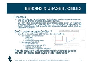 BESOINS & USAGES : CIBLES

• Constats :
   • Les techniques de traitement du bâtiment et de son environnement
     ont fait de grands progrès depuis la RT2000,
   • La part des consommations conventionnelles pour un bâtiment
     construit aujourd’hui est réduite (1/3 seulement aujourd’hui) de
     façon drastique et fait ressortir des consommations fortes pour les
     usages d’activités.
                                                                                              Puissance de ventilation des ventilo-convecteurs
• D’où : quels usages écrêter ?                                               120


   • Un choix lié à chaque bâtiment et à son évolution :                      100

         • Les usages d’environnement ?
             • Eclairage,                                                      80




                                                              Puissance (W)
             • Ventilation,                                                    60                                                                                 VC HEE
                                                                                                                                                                  VC classique
             • Climatisation / chauffage                                       40

         • Les usages d’activités ?                                            20
             • Postes de travail,
             • Restauration collective, ECS,                                    0
                                                                                    0   500       1000    1500       2000         2500   3000   3500   4000

             • Process informatique,                                                                         Puissance sensible (W)


             • Force motrice, appareils élévateurs…
• Pas de solution universelle mais un processus à
  mettre en place d’analyse et de conception

  BARBANEL 2012-10-05 : LB - CONCEVOIR ET GÉRER DES BÂTIMENTS « SMART GRID COMPATIBLES »                                                                      6
 