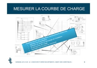 MESURER LA COURBE DE CHARGE




BARBANEL 2012-10-05 : LB - CONCEVOIR ET GÉRER DES BÂTIMENTS « SMART GRID COMPATIBLES »   9
 