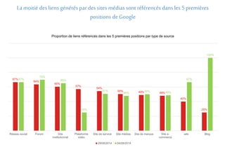 La moitié des liens générés par des sites médias sont référencés dans les 5 premières 
positions de Google 
Proportion de liens référencés dans les 5 premières positions par type de source 
67% 
64% 
60% 
57% 
54% 
50% 49% 48% 
40% 
25% 
67% 
70% 
65% 
25% 
51% 
48% 
50% 49% 
67% 
100% 
Réseau social Forum Site 
institutionnel 
Plateforme 
vidéo 
Site de service Site médias Site de marque Site e-commerce 
wiki Blog 
28/08/2014 04/08/2014 
 