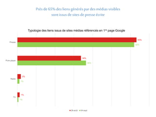 63% 
Près de 65% des liens générés par des médias visibles 
sont issus de sites de presse écrite 
Typologie des liens issus de sites médias référencés en 1re page Google 
34% 
2% 
1% 
62% 
36% 
1% 
1% 
Presse 
Pure player 
Radio 
TV 
28-août 04-sept 
 