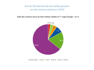 Près de 35% des liens de sites médias pointent 
vers des contenus antérieurs à 2014 
Date des contenus issus de sites médias visibles en 1re page Google – en % 
2.31 3.2 
4.1 
7.2 
18.9 
63.9 
Avant 2010 2010 2011 2012 2013 2014 
 