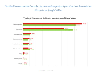 Derrière l’incontournable Youtube, les sites médias génèrent plus d’un tiers des contenus 
45.7% 
Typologie des sources visibles en première page Google Vidéos 
32.1% 
référencés sur Google Vidéos 
6.5% 
5.1% 
4.5% 
4.4% 
1.1% 
0.4% 
0.2% 
40.9% 
38.9% 
5.5% 
4.0% 
4.2% 
5.5% 
0.7% 
0.2% 
0.2% 
Plateforme vidéo 
Site médias 
Site de service 
Site e-commerce 
Site institutionnel 
Site de marque 
Blog 
Réseau social 
Forum 
28/08/2014 04/09/2014 
 