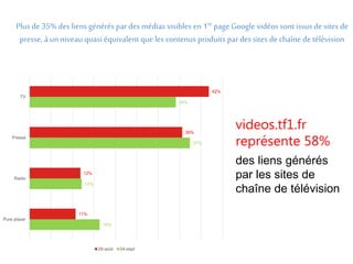 Plus de 35% des liens générés par des médias visibles en 1re page Google vidéos sont issus de sites de 
presse, à un niveau quasi équivalent que les contenus produits par des sites de chaîne de télévision 
42% 
36% 
12% 
11% 
34% 
37% 
12% 
16% 
TV 
Presse 
Radio 
Pure player 
28-août 04-sept 
videos.tf1.fr 
représente 58% 
des liens générés 
par les sites de 
chaîne de télévision 
 