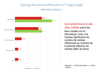 Typologie des sources référencées en 1re poge Google 
« Rentrée scolaire » 
42% 
37% 
11% 
5% 
5% 
58% 
42% 
0% 
0% 
0% 
Site médias 
Site institutionnel 
Site e-commerce 
Site de service 
wiki 
28/08/2014 04/09/2014 
Une prédominance des 
sites médias parmi les 
liens visibles sur la 
thématique, avec une 
hausse significative du 
nombre de médias 
référencés au moment de 
la période effective de 
rentrée (58% de liens) 
Requêtes : « rentrée des classes », « rentrée 
scolaire » 
 