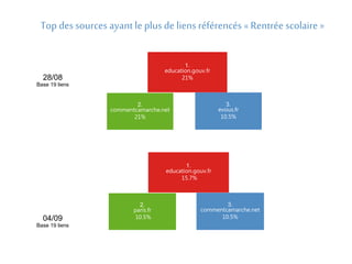 Top des sources ayant le plus de liens référencés « Rentrée scolaire » 
2. 
commentcamarche.net 
21% 
1. 
education.gouv.fr 
21% 
3. 
evous.fr 
10.5% 
2. 
paris.fr 
10.5% 
1. 
education.gouv.fr 
15.7% 
3. 
commentcamarche.net 
10.5% 
28/08 
Base 19 liens 
04/09 
Base 19 liens 
 