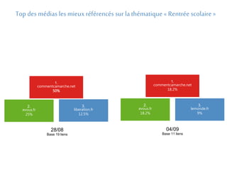 Top des médias les mieux référencés sur la thématique « Rentrée scolaire » 
2. 
evous.fr 
18.2% 
1. 
commentcamarche.net 
18.2% 
3. 
lemonde.fr 
9% 
2. 
evous.fr 
25% 
1. 
commentcamarche.net 
50% 
3. 
liberation.fr 
12.5% 
28/08 
Base 19 liens 
04/09 
Base 11 liens 
 