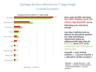 Typologie des liens référencés en 1re poge Google 
« Coût de la rentrée » 
Avec près de 50% des liens, 
les sites médias sont les 
mieux représentés sur la 
thématique du coût de la 
rentrée 
Les sites institutionnels se 
placent en deuxième position 
sur cette thématique, 
notamment grâce au 
référencement des sites de 
l’INSEE, de la CAF et du 
ministère de l’Education 
Nationale 
(requête « coût rentrée 
scolaire », « pouvoir d’achat », 
« allocation rentrée scolaire » 
50% 
Typologie des liens visibles en 1re page Google 
20% 
8% 
6% 
4% 
4% 
2% 
2% 
2% 
2% 
48% 
24% 
10% 
6% 
6% 
2% 
0% 
0% 
2% 
2% 
Site médias 
Site institutionnel 
Site de service 
Forum 
Site e-commerce 
wiki 
Blog 
Plateforme vidéo 
Réseau social 
Site de marque 
28/08/2014 04/09/2014 
Requêtes : « rentrée discount », « APL 
étudiant », « allocation rentrée scolaire », 
« coût rentrée scolaire », « pouvoir 
d'achat » 
 