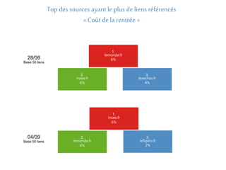 Top des sources ayant le plus de liens référencés 
« Coût de la rentrée » 
2. 
insee.fr 
6% 
1. 
lemonde.fr 
8% 
3. 
lesechos.fr 
4% 
2. 
lemonde.fr 
6% 
1. 
insee.fr 
6% 
3. 
lefigaro.fr 
2% 
28/08 
Base 50 liens 
04/09 
Base 50 liens 
 