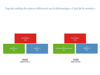 Top des médias les mieux référencés sur la thématique « Coût de la rentrée » 
2. 
lesechos.fr 
8% 
1. 
lemonde.fr 
16% 
3. 
lefigaro.fr 
8% 
2. 
commentcamarche.net 
8% 
1. 
lemonde.fr 
12% 
3. 
lefigaro.fr 
8% 
28/08 
Base 25 liens 
04/09 
Base 24 liens 
 
