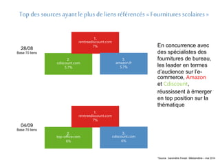 Top des sources ayant le plus de liens référencés « Fournitures scolaires » 
2. 
cdiscount.com 
5.7% 
1. 
rentreediscount.com 
7% 
3. 
amazon.fr 
5.7% 
2. 
top-office.com 
6% 
1. 
rentreediscount.com 
7% 
3. 
cdiscount.com 
6% 
28/08 
Base 70 liens 
04/09 
Base 70 liens 
En concurrence avec 
des spécialistes des 
fournitures de bureau, 
les leader en termes 
d’audience sur l’e-commerce, 
Amazon 
et Cdiscount, 
réussissent à émerger 
en top position sur la 
thématique 
*Source : baromètre Fevad / Médiamétrie – mai 2014 
 
