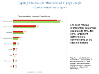 Typologie des sources référencées en 1re poge Google 
« Equipement informatique » 
49% 
25% 
11% 
6% 
3% 
2% 
1% 
1% 
1% 
53% 
24% 
12% 
5% 
3% 
1% 
0% 
1% 
1% 
Site e-commerce 
Site de marque 
Site médias 
Site institutionnel 
Site de service 
Forum 
Blog 
Réseau social 
wiki 
28/08/2014 04/09/2014 
Les sites médias 
représentent seulement 
peu plus de 10% des 
liens, largement 
derrière les e-commerçants 
et les 
sites de marque 
Requêtes : « achat ordinateur », 
« achat PC », « achat portable », 
« achat smartphone », « achat 
tablette », « portable rentrée », 
« téléphone rentrée », « promo 
ordinateur », « équipement 
informatique » 
Typologie des liens visibles en 1re page Google 
 