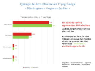 Typologie des liens référencés en 1re poge Google 
« Déménagement / logement étudiant » 
62% 
32% 
3% 
3% 
68% 
28% 
3% 
3% 
Site de service 
Site médias 
Site de marque 
Site institutionnel 
28/08/2014 04/09/2014 
Les sites de service 
représentent 60% des liens 
visibles, largement devant les 
sites médias 
A noter que les liens de sites 
médias sont issus d’un nombre 
réduits de sources très bien 
référencés : letudiant.fr, 
etudiant.aujourdhui.fr 
Requêtes : « location étudiant », « logement 
étudiant », « studio étudiant », « colocation 
rentrée » 
Typologie des liens visibles en 1re page Google 
 