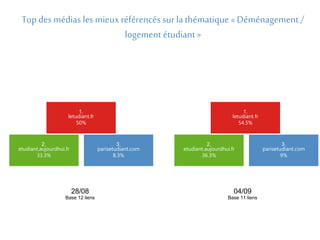 Top des médias les mieux référencés sur la thématique « Déménagement / 
logement étudiant » 
2. 
etudiant.aujourdhui.fr 
33.3% 
1. 
letudiant.fr 
50% 
3. 
parisetudiant.com 
8.3% 
2. 
etudiant.aujourdhui.fr 
36.3% 
1. 
letudiant.fr 
54.5% 
3. 
parisetudiant.com 
9% 
28/08 
Base 12 liens 
04/09 
Base 11 liens 
 