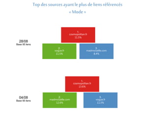 Top des sources ayant le plus de liens référencés 
« Mode » 
2. 
vogue.fr 
11.5% 
1. 
cosmopolitan.fr 
11.5% 
3. 
madmoizelle.com 
8.4% 
2. 
madmoizelle.com 
12.6% 
1. 
cosmopolitan.fr 
13.6% 
3. 
vogue.fr 
11.5% 
28/08 
Base 95 liens 
04/08 
Base 95 liens 
 