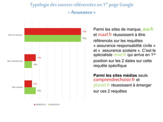 Typologie des sources référencées en 1re poge Google 
75% 
15% 
10% 
75% 
10% 
15% 
Site de marque 
Site institutionnel 
Site médias 
28/08/2014 04/09/2014 
« Assurance » 
Parmi les sites de marque, axa.fr 
et maaf.fr réussissent à être 
référencés sur les requêtes 
« assurance responsabilité civile » 
et « assurance scolaire ». C’est le 
spécialiste mae.fr qui arrive en 1re 
position sur les 2 dates sur cette 
requête spécifique 
Parmi les sites médias seuls 
comprendrechoisir.fr et 
planet.fr réussissent à émerger 
sur ces 2 requêtes 
 