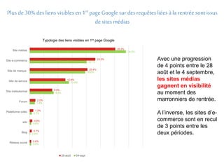 Plus de 30% des liens visibles en 1re page Google sur des requêtes liées à la rentrée sont issus 
de sites médias 
30.2% 
23.2% 
20.4% 
12.6% 
8.0% 
2.0% 
1.3% 
0.9% 
0.7% 
0.6% 
34.0% 
20.1% 
19.6% 
13.9% 
8.5% 
1.8% 
0.7% 
0.6% 
0.2% 
0.6% 
Site médias 
Site e-commerce 
Site de marque 
Site de service 
Site institutionnel 
Forum 
Plateforme vidéo 
wiki 
Blog 
Réseau social 
28-août 04-sept 
Avec une progression 
de 4 points entre le 28 
août et le 4 septembre, 
les sites médias 
gagnent en visibilité 
au moment des 
marronniers de rentrée. 
A l’inverse, les sites d’e-commerce 
sont en recul 
de 3 points entre les 
deux périodes. 
Typologie des liens visibles en 1re page Google 
 