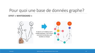 Pour quoi une base de données graphe?
EFFET « WHITEBOARD »
17/01/2017 BORIS GUARISMA - PRÉSENTATION NEO4J POUR LE CNAM 15
le dessin sur le tableau est le
modèle physique, c’est la façon
comment les données sont
stockées sur disque
 