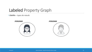 Labeled Property Graph
• Libellés – types de nœuds
17/01/2017 BORIS GUARISMA - PRÉSENTATION NEO4J POUR LE CNAM 22
:PERSONNE :PERSONNE
 