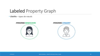 Labeled Property Graph
• Libellés – types de nœuds
17/01/2017 BORIS GUARISMA - PRÉSENTATION NEO4J POUR LE CNAM 23
:PERSONNE:BENEFICIAIRE :PERSONNE:CONJOINT
 