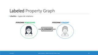 Labeled Property Graph
• Libellés – types de relations
17/01/2017 BORIS GUARISMA - PRÉSENTATION NEO4J POUR LE CNAM 24
:PERSONNE:BENEFICIAIRE :PERSONNE:CONJOINT
A_CONJOINT
 