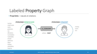 Labeled Property Graph
• Propriétés – nœuds et relations
17/01/2017 BORIS GUARISMA - PRÉSENTATION NEO4J POUR LE CNAM 25
:PERSONNE:BENEFICIAIRE :PERSONNE:CONJOINT
A_CONJOINT
nuinp:
matricule:
nom :
prenom:
nir:
dtnaires:
numteldo:
nutel2do:
email:
adresse:
iban:
mtloy:
mttotdro:
toprsa:
nuinp:
nom:
nir:
sitfam: ‘MAR’
 