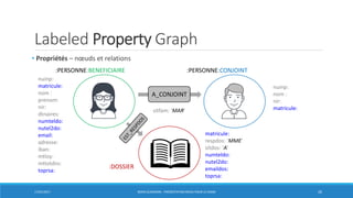 Labeled Property Graph
• Propriétés – nœuds et relations
17/01/2017 BORIS GUARISMA - PRÉSENTATION NEO4J POUR LE CNAM 26
:PERSONNE:BENEFICIAIRE :PERSONNE:CONJOINT
CVA_CONJOINT
nuinp:
matricule:
nom :
prenom:
nir:
dtnaires:
numteldo:
nutel2do:
email:
adresse:
iban:
mtloy:
mttotdro:
toprsa:
nuinp:
nom :
nir:
matricule:sitfam: ‘MAR’
matricule:
respdos: ‘MME’
sitdos: ‘A’
numteldo:
nutel2do:
emaildos:
toprsa:
:DOSSIER
 