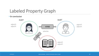 Labeled Property Graph
• En conclusion
17/01/2017 BORIS GUARISMA - PRÉSENTATION NEO4J POUR LE CNAM 27
:SUJET :SUJET
CVVERBE
adjectif:
adjectif:
adjectif:
adjectif:
adverbe:
adjectif:
adjectif:
 