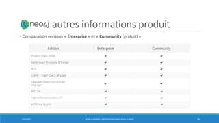 Neo4j: autres informations produit
• Comparaison versions « Enterprise » et « Community (gratuit) »
17/01/2017 BORIS GUARISMA - PRÉSENTATION NEO4J POUR LE CNAM 30
 