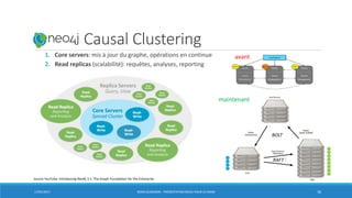 Neo4j: Causal Clustering
1. Core servers: mis à jour du graphe, opérations en continue
2. Read replicas (scalabilité): requêtes, analyses, reporting
17/01/2017 BORIS GUARISMA - PRÉSENTATION NEO4J POUR LE CNAM 36
RAFT
BOLT
source YouTube :Introducing Neo4j 3.1: The Graph Foundation for the Enterprise
avant
maintenant
 