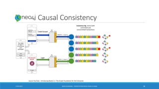 Neo4j: Causal Consistency
17/01/2017 BORIS GUARISMA - PRÉSENTATION NEO4J POUR LE CNAM 38
source YouTube : Introducing Neo4j 3.1: The Graph Foundation for the Enterprise
Consensus log: stores both
committed and
uncommitted transactions
 